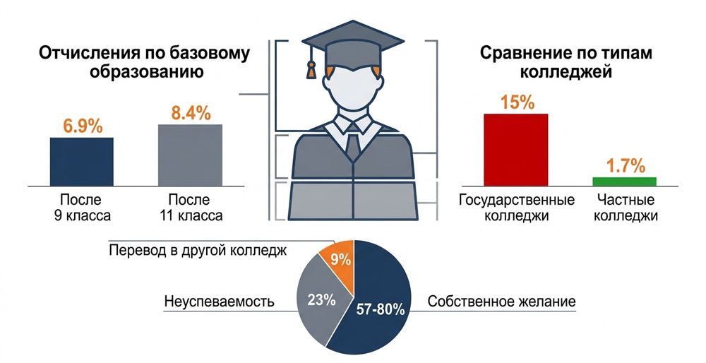 Сколько студентов бросают колледжи: портрет выбывшего студента